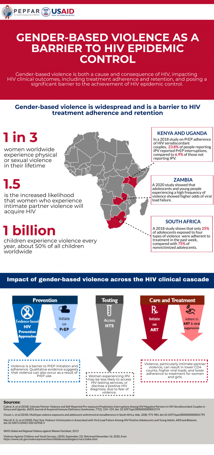 Infographic: Gender-Based Violence As A Barrier To Hiv Epidemic Control