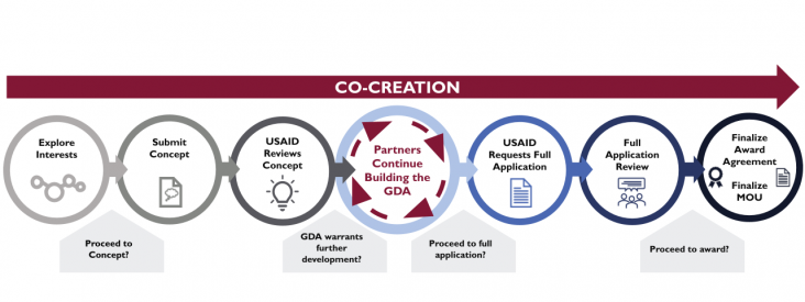 Graphic showing process for establishing a GDA