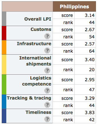 Illustrative 2012 Logistics Performance Index Country Scores: Philippines