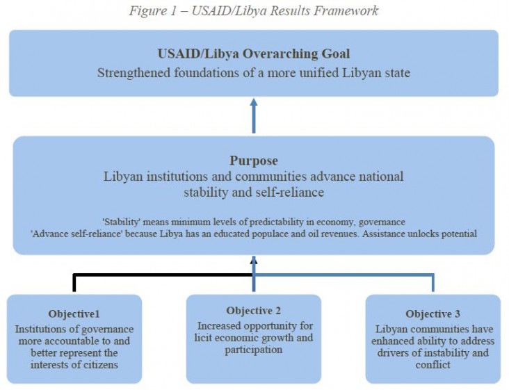 USAID/Libya Overarching Goal: Strengthened foundations of a more unified Libyan state