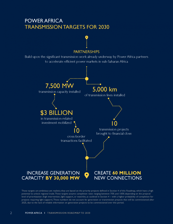 Graphic: POWER AFRICA TRANSMISSION TARGETS FOR 2030. PARTNERSHIPS: Build upon the significant transmission work already underway by Power Africa partners to accelerate efficient power markets in sub-Saharan Africa. 7,500 MW transmission capacity installed. 5,000 km of transmission lines installed. $3 BILLION in transmission-related investment mobilized. 10 transmission projects brought to financial close. 10 cross-border transactions facilitated