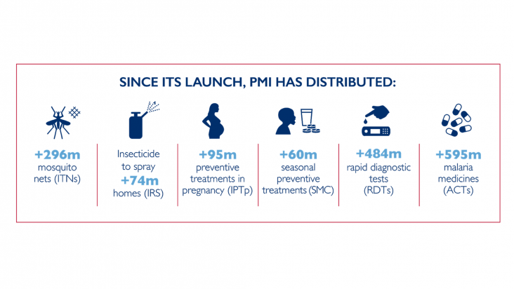 PMI has distributed millions of lifesaving commodities
