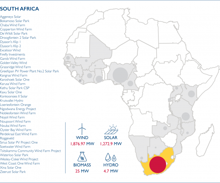 Map of Africa showing the Power Africa Transactions for South Africa:  Wind 1,876.97 MW, Solar 1,272.9 MW, Biomass 25 MW, Hydro 4.7 MW