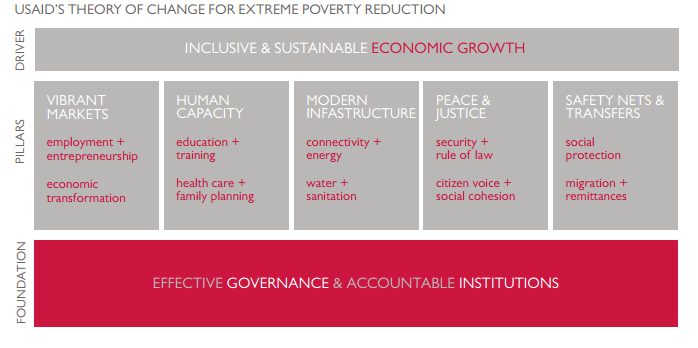 Diagram of USAID's Conceptual Framework for Extreme Poverty Reduction