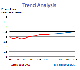 graph depicting trends analysis of sample country using economic and democratic reforms