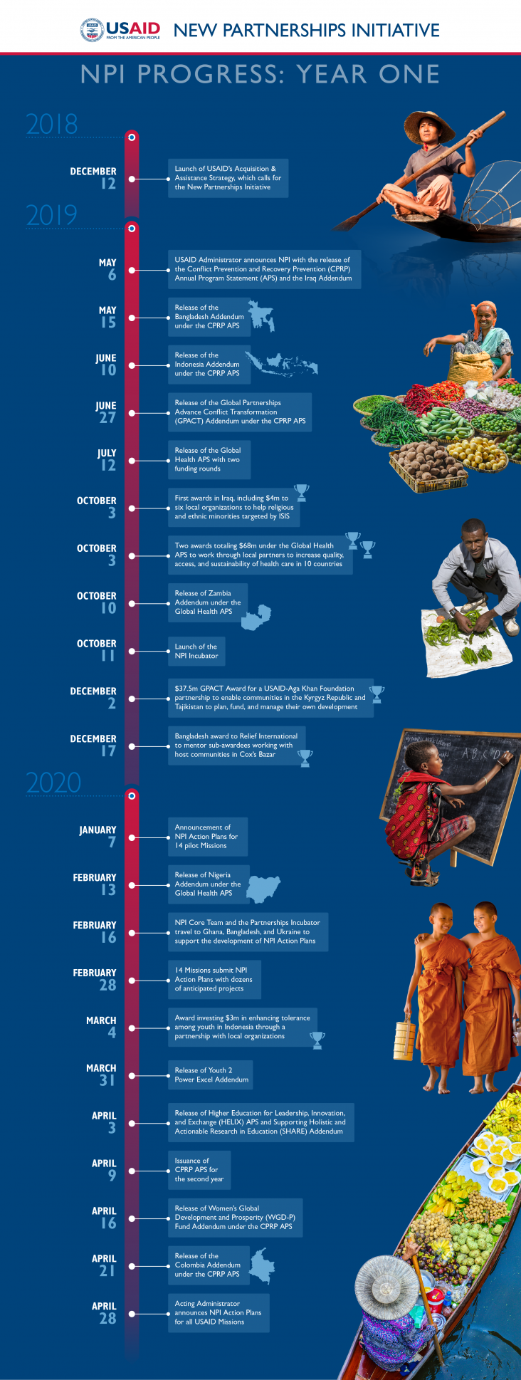 NPI One-year Anniversary Timeline. Click link below for text version of this graphic.