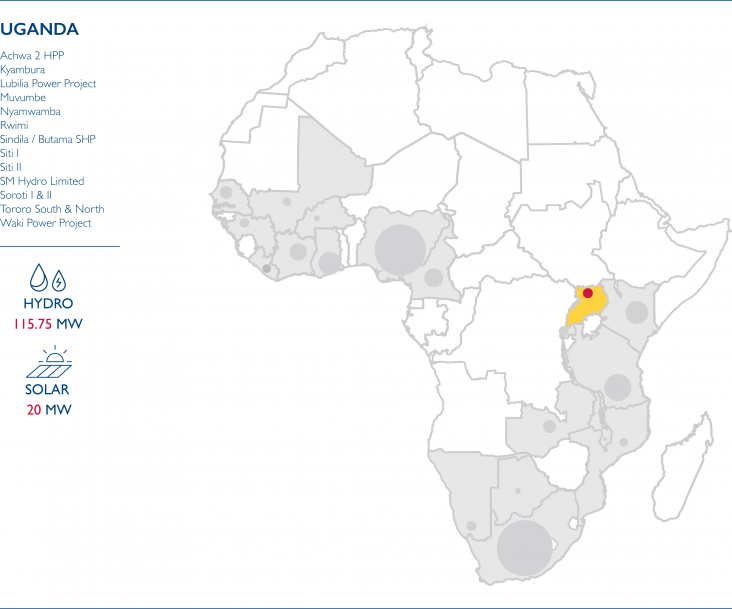 Map of Africa showing the Power Africa Transactions for Uganda:  Hydro 115.75 MW, Solar 20 MW