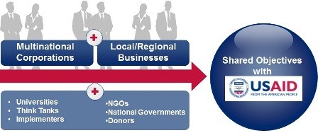 Who Partners with USAID
