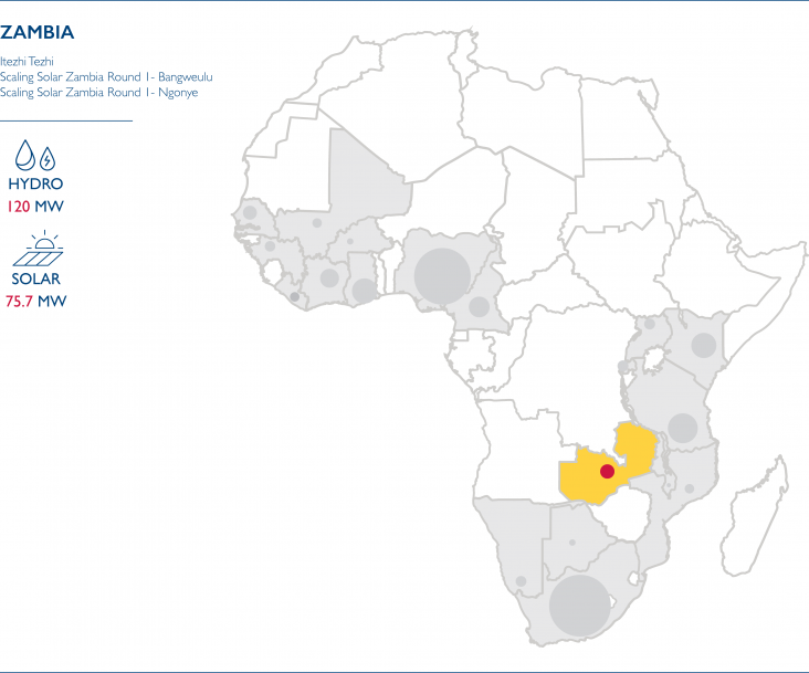 Map of Africa showing the Power Africa Transactions for Zambia:  Hydro 120 MW, Solar 75.7 MW