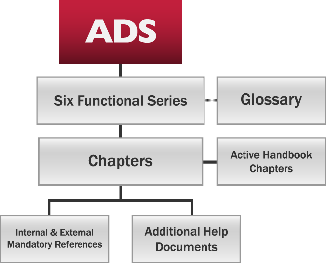 Structure of the ADS: Six Functional Series & Glossary, Chapters & Active Handbook Chapters, Mandatory References, Add'l Help  