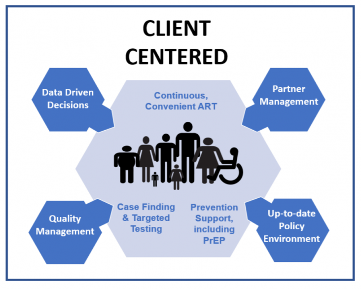 Client Centered: Data-driven Decisions, Continuous, Convenient ART, Partner Management, Quality Management, Case Finding & Targeted Testing, Prevention Support, including PrEP, Up-to-date Policy Environment