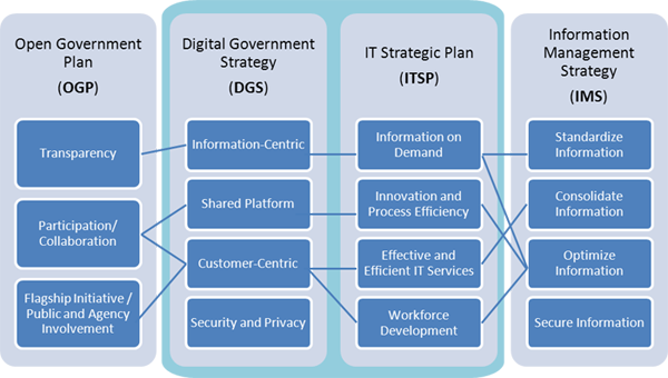 Graphic illustratingthe alignment between between the Information Management Strategy, the IT Strategic Plan (ITSP),  Digital Go