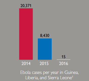Graph showing the ebola cases per year in Guinea, Liberia, and Sierra Leone. 2014: 20,371. 2015: 8,430. 2016: 15