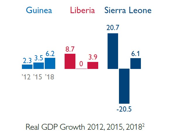 Graph showing the real GDP growth in 2012,2015 and 2018 for Guinea Liberia and Sierra L.eone. Between 2016 and 2018 economies rebounded in all three countries.