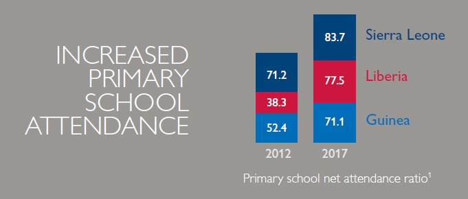 Increased primary school attendance. From 2012 to 2017 rates increased fro Sierra Leone, Liberia and Guinea