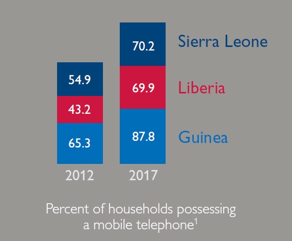 The percent of households possessing a mobile telephone from 2012 to 2017 rose 15% in Sierra Leone, 16% in Liberia and 22% in Guinea.