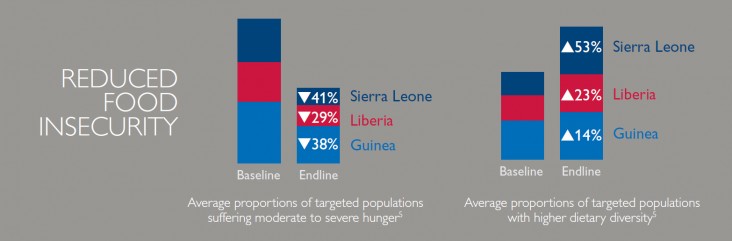 Average proportions of targeted populations suffering moderate to severe hunger  Compared to the baseline  Sierra Leone was down 41%,  Guinea was down 38% and  Liberia was down 29%  Average proportions of targeted populations with higher dietary diversity increased 53% in Sierra Leone, 23% in Liberia and 14% in Guinea.