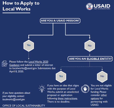 How to Apply to Local Works: An infographic explaining eligibility for Local Works 2020. If you are a USAID mission or an eligible entity, you may apply for Local Works