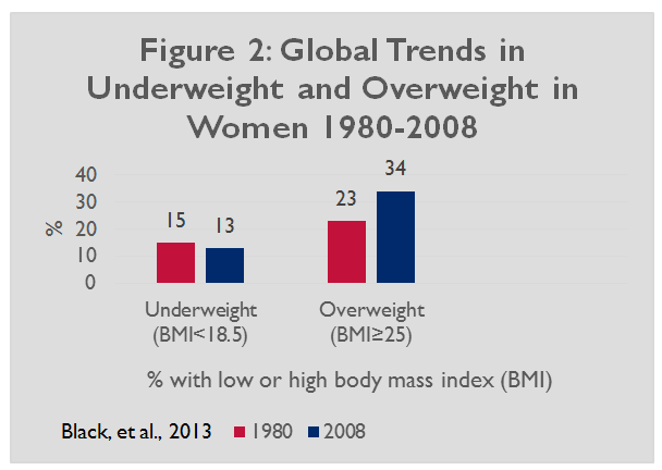 Figure 2: Global Trends in Underweight and Overweight in Women 1980-2008