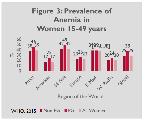 Figure 3: Prevalence of Anemia in Women 15-49 years