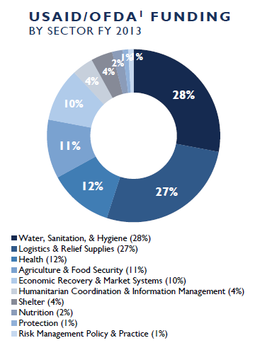 USAID/OFDA Funding by Sector FY2013: Water, Sanitation, & Hygiene 30%,  Logistics & Relief Supplies 29%, Health 13%, Agriculture