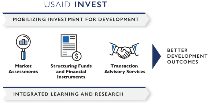 INVEST services include market assessments, structuring funds, and transaction advisory services.