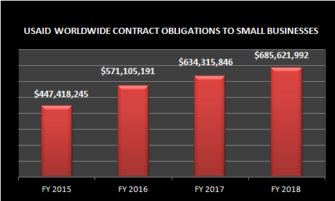 USAID Worldwide Contract Obligations to Small Businesses: FY 2015 $447,418,245; FY 2016 $571,105,191; FY 2017 $634315846; FY 2018 $685,621,992