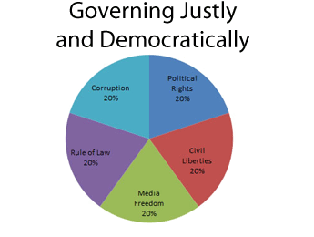Governing Justly and Democratically - MCP