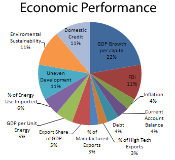 Economic Performance - MCP