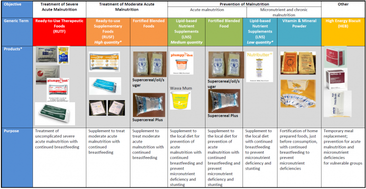 Chart showing malnutrition products and their purpose