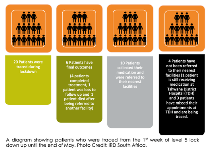 A diagram showing patients who were traced from the 1st week of level 5 lock down up until the end of May. Photo Credit: IRD South Africa