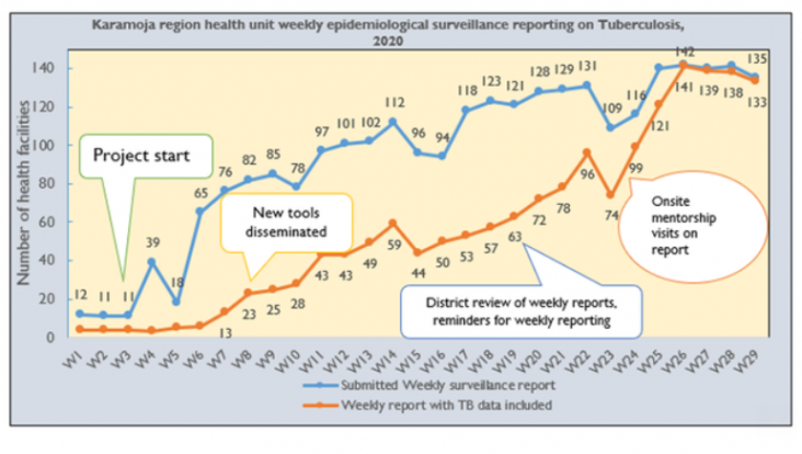 Karamoja region weekly epidemiological surveillance reporting on TB