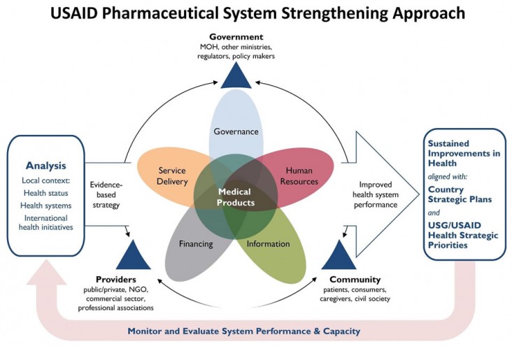 Flowchart depicting the USAID Pharmaceutical System Strengthening Approach.