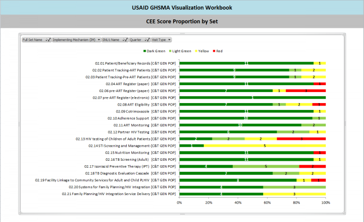 example of USAID GHSMA Visualization Workbook. CEE Score Proporation by Set.