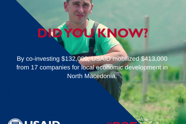 Did you know that by co-investing $132,000, USAID mobilized $413,000 from 17 companies for local economic development in North Macedonia?