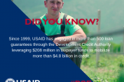 Did you know that since 1999, USAID has engaged in more than 500 loan guarantees through the Development Credit Authority leveraging $208 million in taxpayers funds to mobilize more than $4.8 billion in credit? 