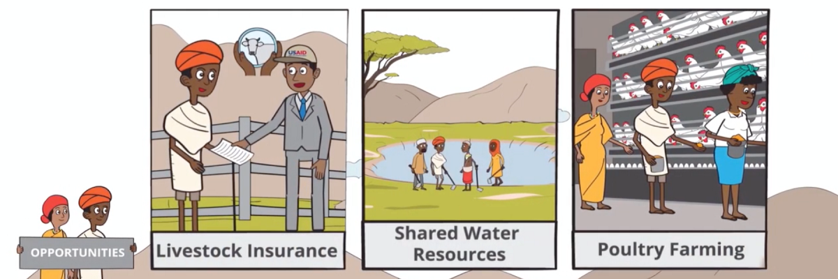 Animated image on building resilience in East Africa. The image displays graphics for livestock insurance, shared water resources and poultry farming