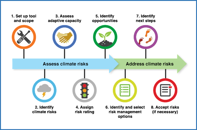 Access USAID's Climate Risk Screening and Management Tools on Climatelinks.org