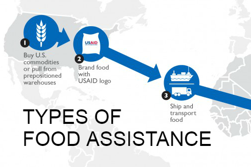 Map with text: types of food assistance
