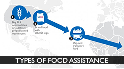 graphic showing the cycle of food assistance. Click to view the types of emergency food assistance